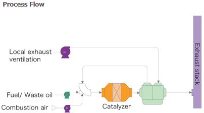 Catalytic Combustion System